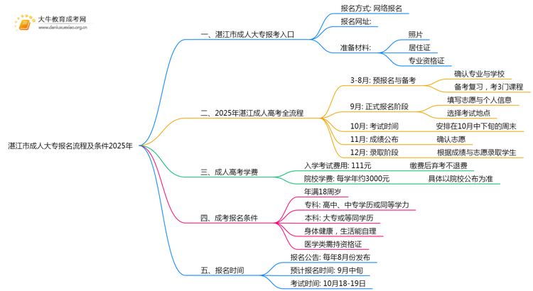 湛江市成人大专报名流程及条件2025年思维导图