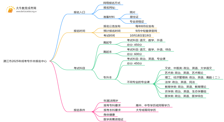 湛江市2025年成考专升本报名中心思维导图