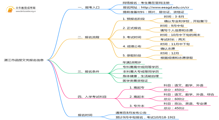 湛江市函授文凭报名地点2025年思维导图