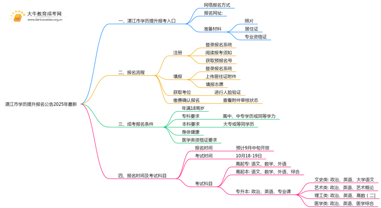 湛江市学历提升报名公告2025年最新思维导图