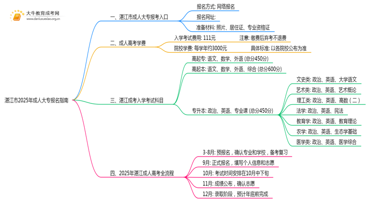湛江市2025年成人大专怎样报名的思维导图