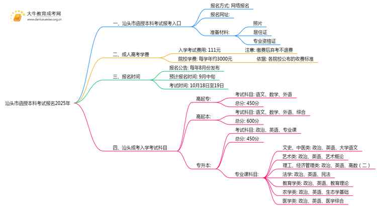 汕头市函授本科考试报名2025年思维导图