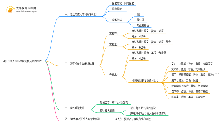 湛江市成人本科报名流程及时间2025思维导图