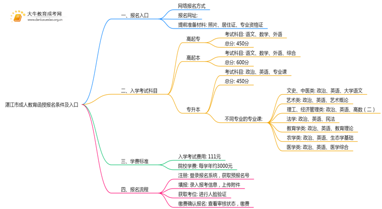 25年湛江市成人教育函授报名条件及入口思维导图