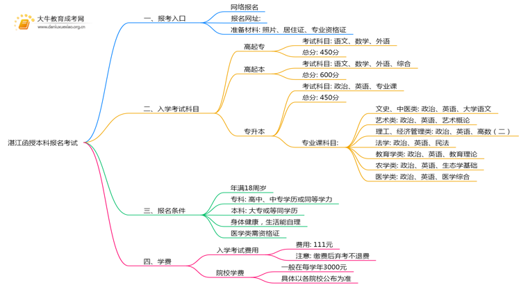 2025年湛江函授本科怎样报名考试思维导图