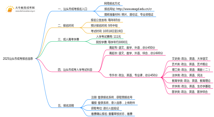 2025汕头市成考何时报名？怎么报名？思维导图