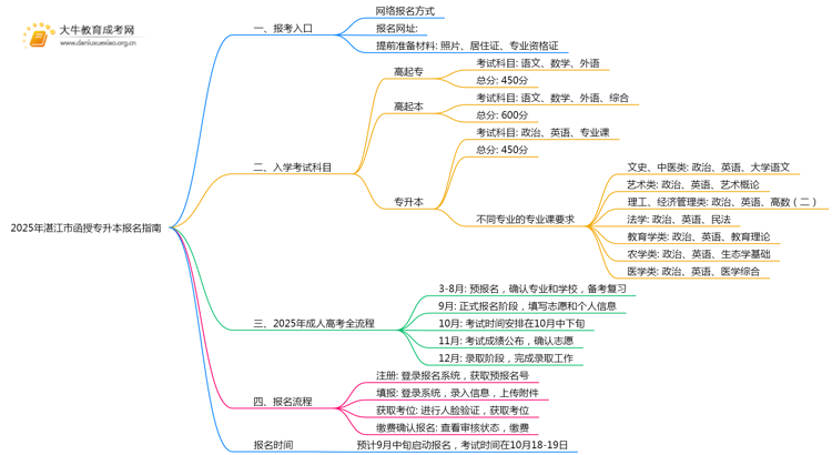 2025年湛江市函授专升本报名指南思维导图