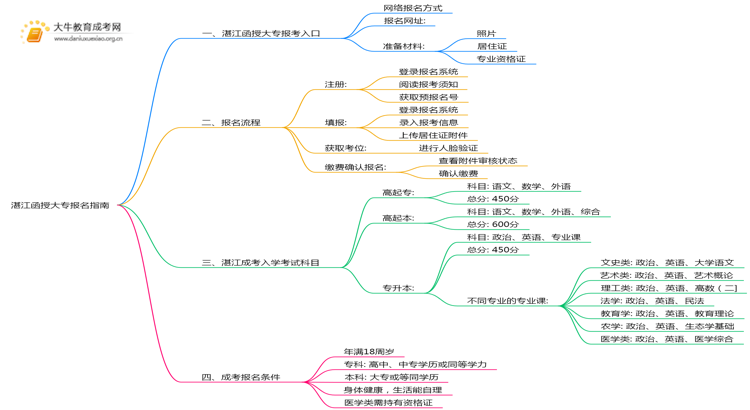 2025年湛江函授大专报名开始了吗思维导图