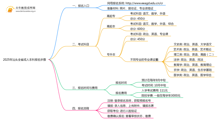 2025年汕头全省成人本科报名步骤（新的）思维导图