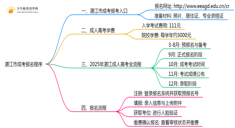 湛江市2025年成考报名程序是什么思维导图
