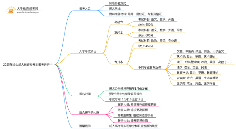 2025年汕头成人教育专升本报考进行中思维导图