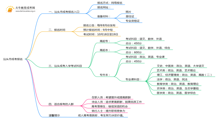 汕头市成考报名去哪好？怎么报名思维导图