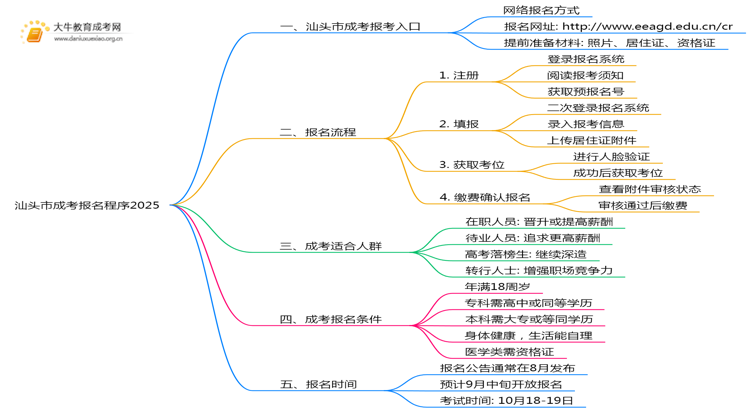 汕头市成考报名程序2025（+入口）思维导图