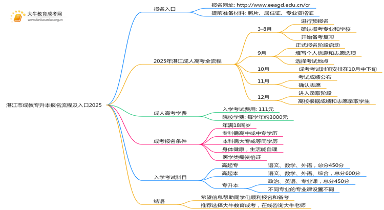 湛江市成教专升本报名流程及入口2025思维导图