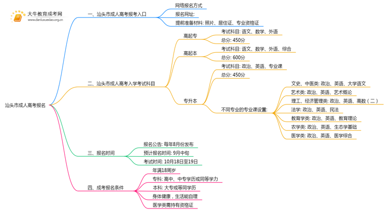 汕头市市成人高考报名步骤及时间2025思维导图