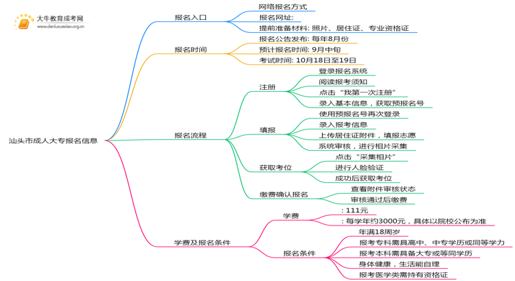 汕头市2025年成人大专怎样报名的思维导图