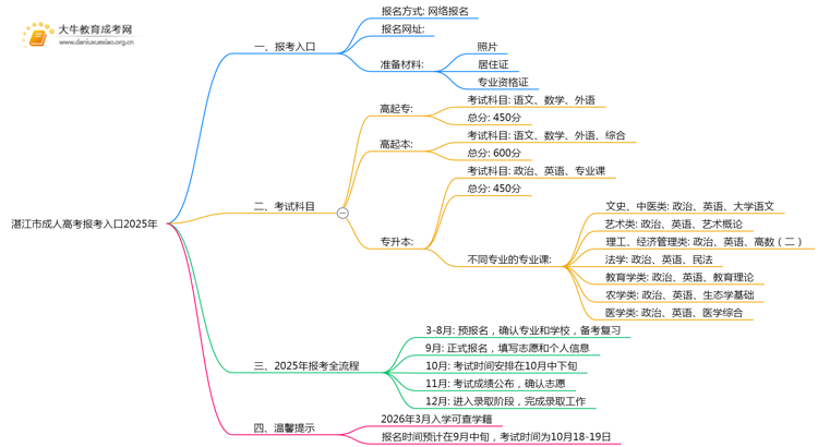 湛江市成人高考报考入口2025年（+流程）思维导图