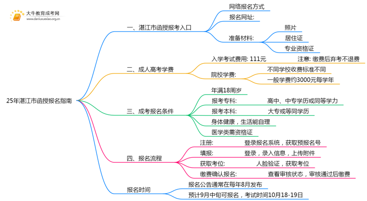 25年湛江市函授怎么报名呢？思维导图