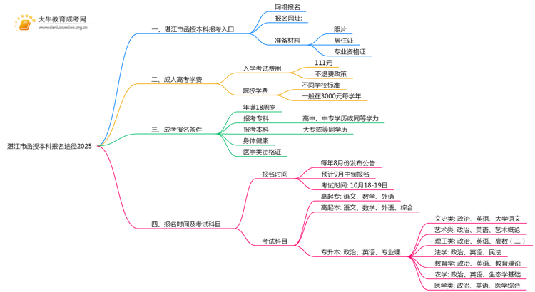 湛江市函授本科报名途径2025思维导图