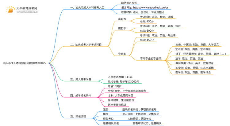 汕头市成人本科报名流程及时间2025思维导图