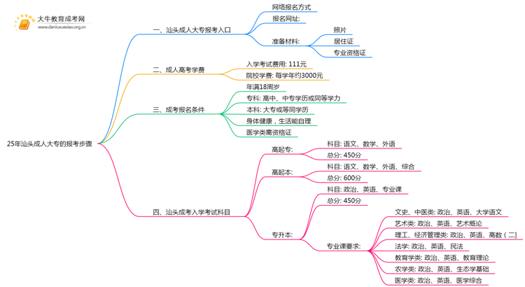 25年汕头成人大专的报考步骤有哪些思维导图