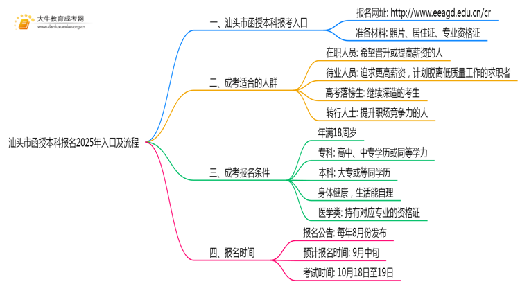 汕头市函授本科报名2025年入口及流程思维导图