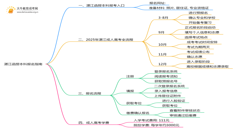 2025年湛江函授本科在哪儿报名啊思维导图