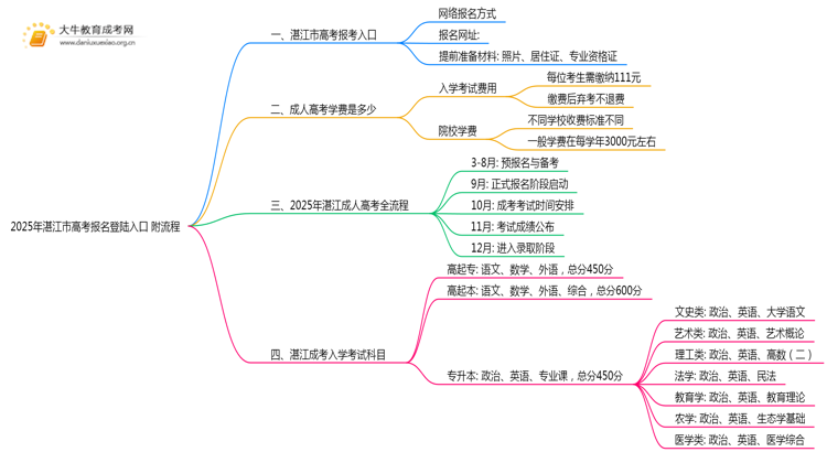 2025年湛江市高考报名登陆入口 附流程思维导图