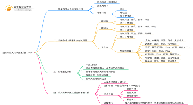 汕头市市成人大学报名指引2025思维导图