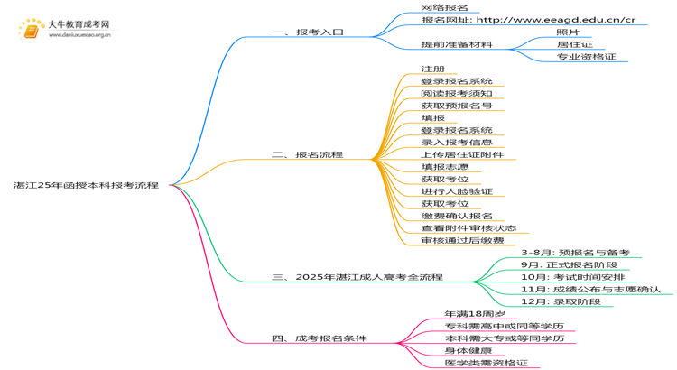 湛江25年函授本科怎样报考？+流程思维导图