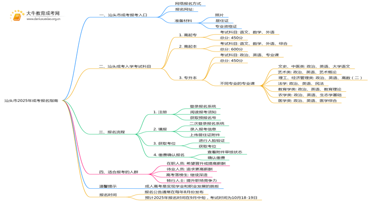 汕头市2025年成考报名指南电子版思维导图