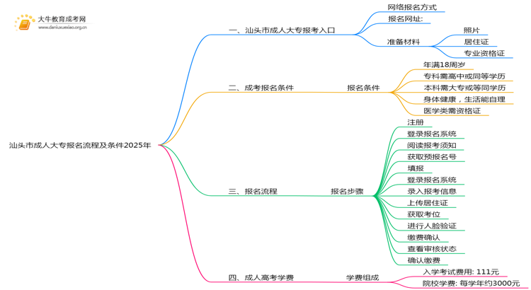 汕头市成人大专报名流程及条件2025年思维导图