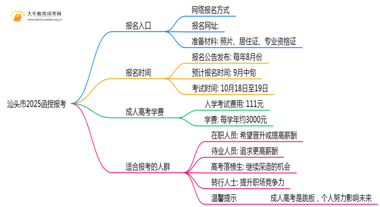 汕头市2025函授报考报名在哪儿思维导图