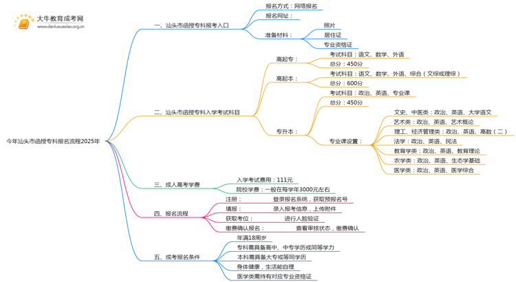 今年汕头市函授专科报名流程2025年思维导图