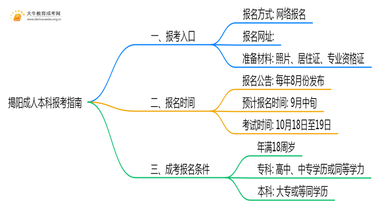 揭阳成人本科怎么报考？附2025年入口思维导图