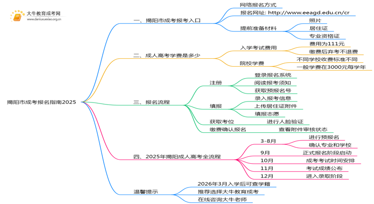 揭阳市成考报名指南2025思维导图