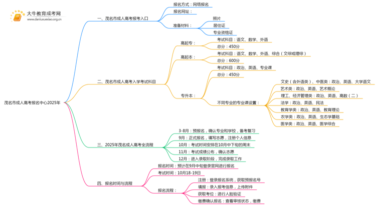 茂名市成人高考报名中心2025年思维导图