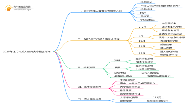 2025年江门市成人教育大专报名指南思维导图