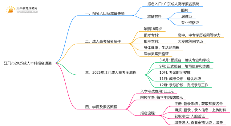 江门市2025成人本科报名通道2025思维导图