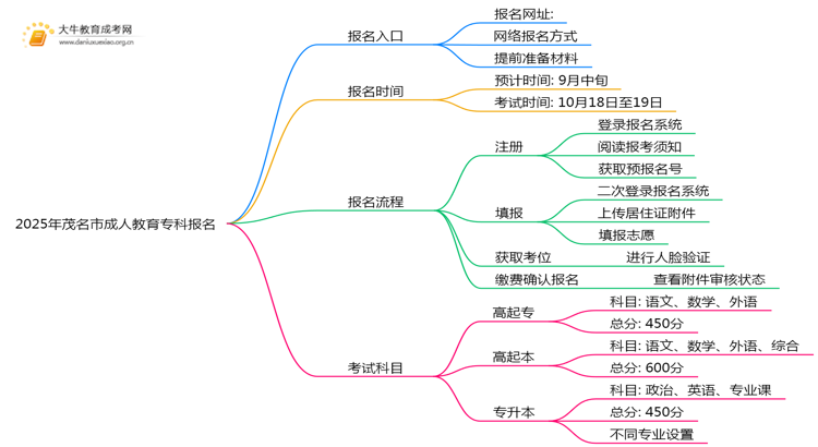 2025年茂名市成人教育专科报名入口在哪里思维导图
