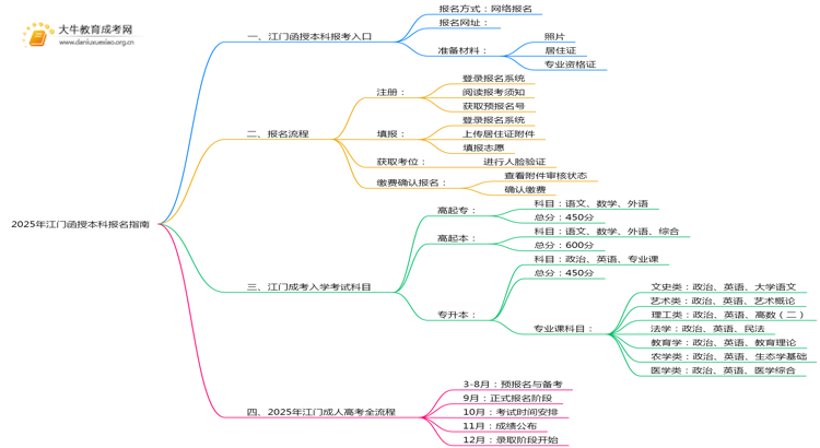 2025年江门函授本科在哪儿报名啊思维导图