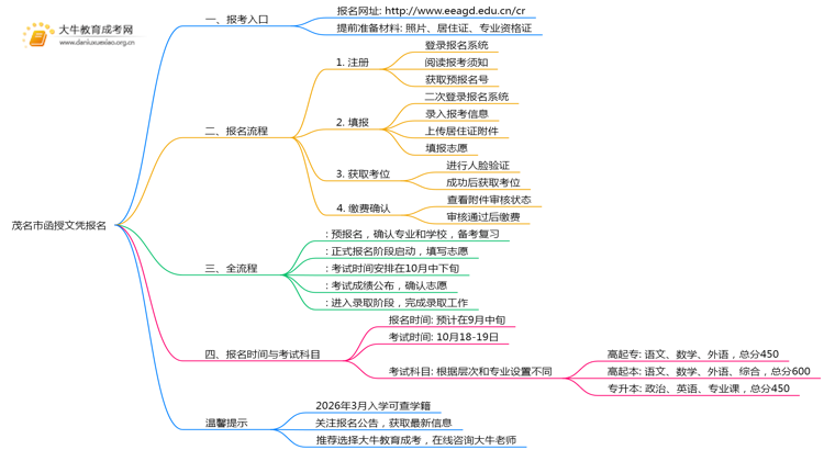 茂名市函授文凭报名地点2025年思维导图