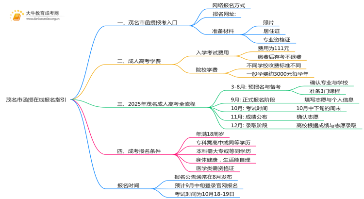 25年茂名市函授在线报名指引（+入口）思维导图