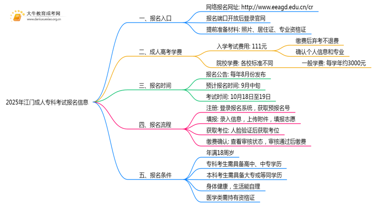2025年江门成人专科考试报名入口在哪思维导图
