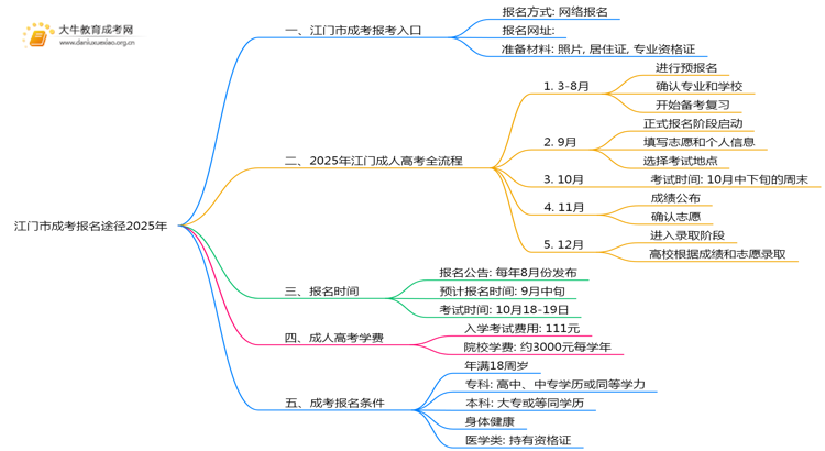江门市成考报名途径2025年思维导图