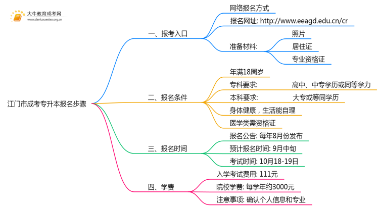 江门市2025年成考专升本报名步骤思维导图