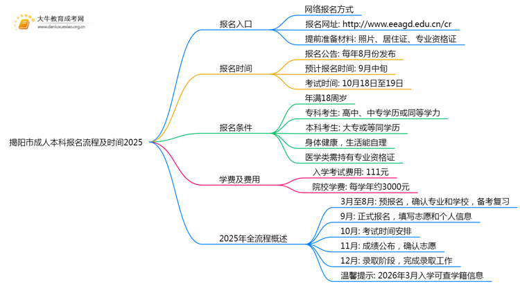 揭阳市成人本科报名流程及时间2025思维导图