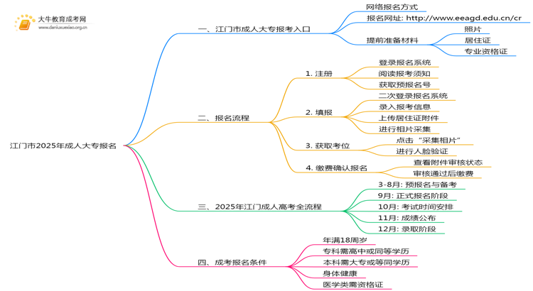 江门市2025年成人大专怎样报名的思维导图