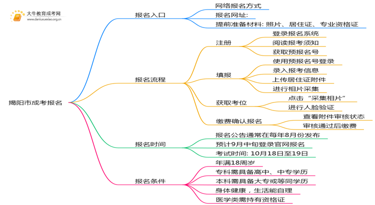 揭阳市成考报名去哪好？怎么报名思维导图