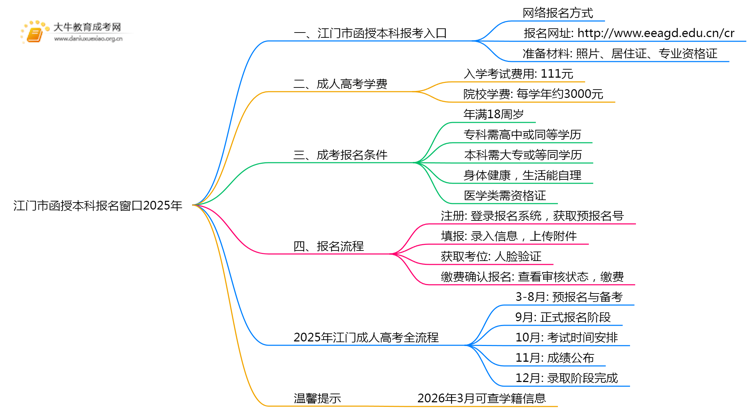 江门市函授本科报名窗口2025年思维导图